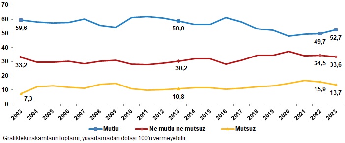 türkiye mutluluk oranı Yaşam Memnuniyeti Araştırması tüik türkiye mutluluk