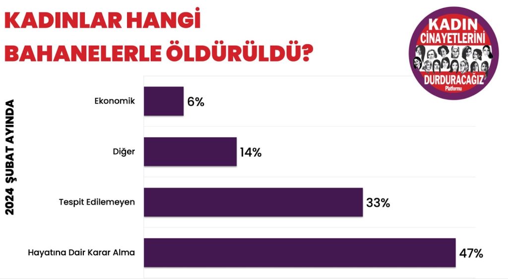 KCDP’nin “Şubat 2024”, Erkekler tarafından şubat ayında, 36 kadın erkekler tarafından öldürüldü,