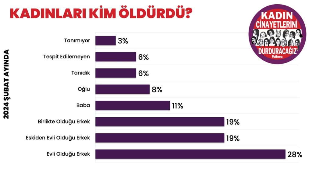 KCDP’nin “Şubat 2024”, Erkekler tarafından şubat ayında, 36 kadın erkekler tarafından öldürüldü,