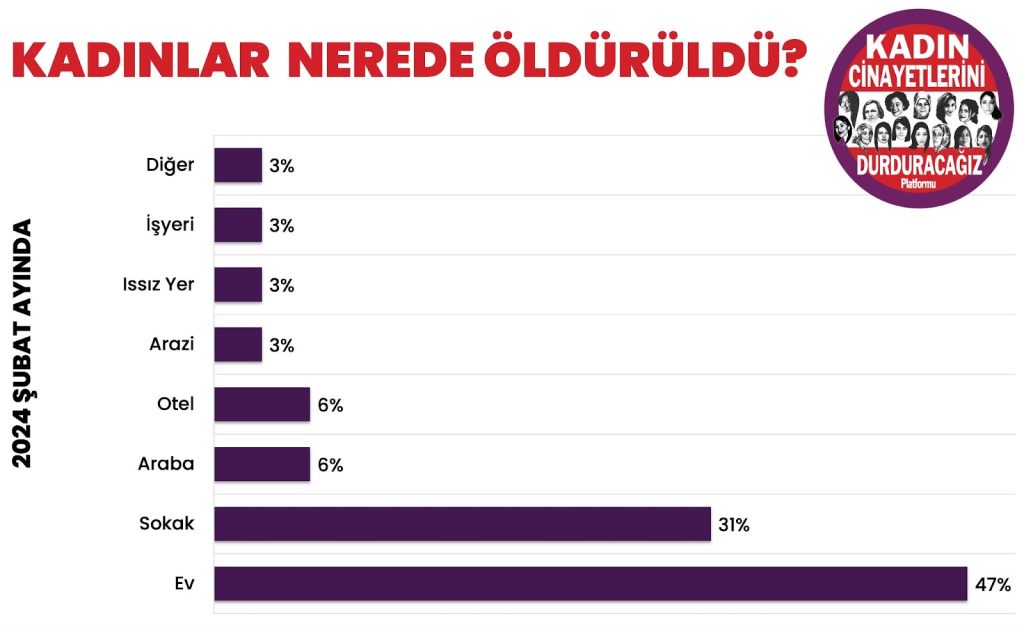 KCDP’nin “Şubat 2024”, Erkekler tarafından şubat ayında, 36 kadın erkekler tarafından öldürüldü,