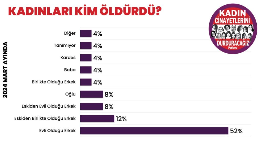 Erkekler tarafından mart ayında, KCDP’nin “Mart 2024” raporuna göre, kadın cinayetleri raporu