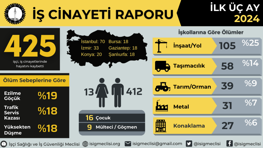 iş cinayetlerinde,