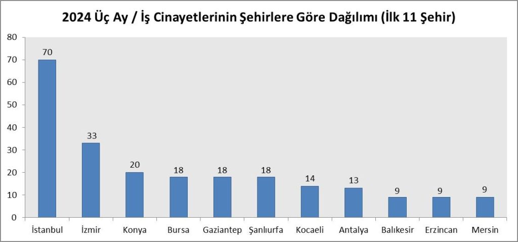 iş cinayetlerinde,