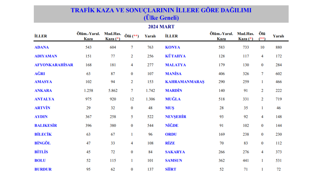 muğla trafik kazası muğla kaza sayısı muğla mart kaza muğlada kaç kaza oldu