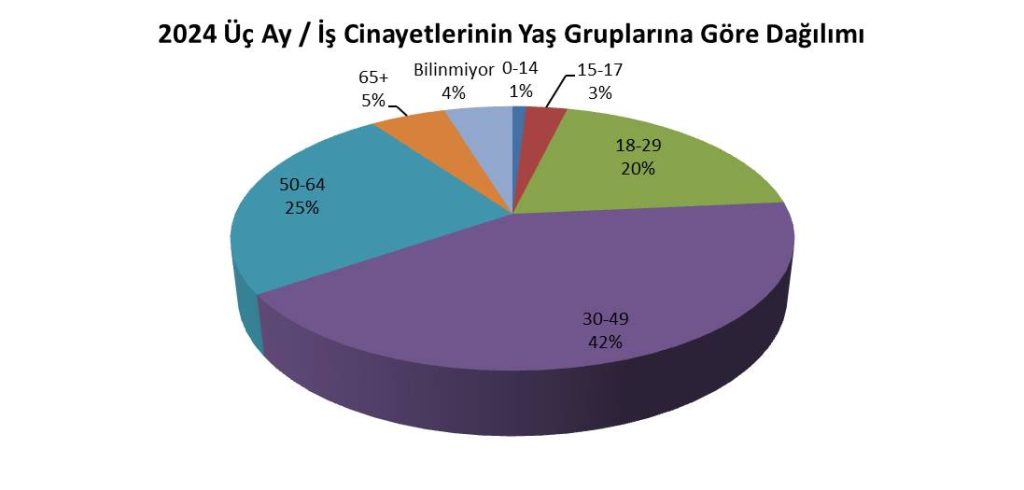 iş cinayetlerinde,