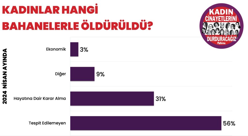 nisan ayında 32 kadın öldürüldü, Kadın Cinayetlerini Durduracağız Platformu’nun “Nisan 2024” raporu