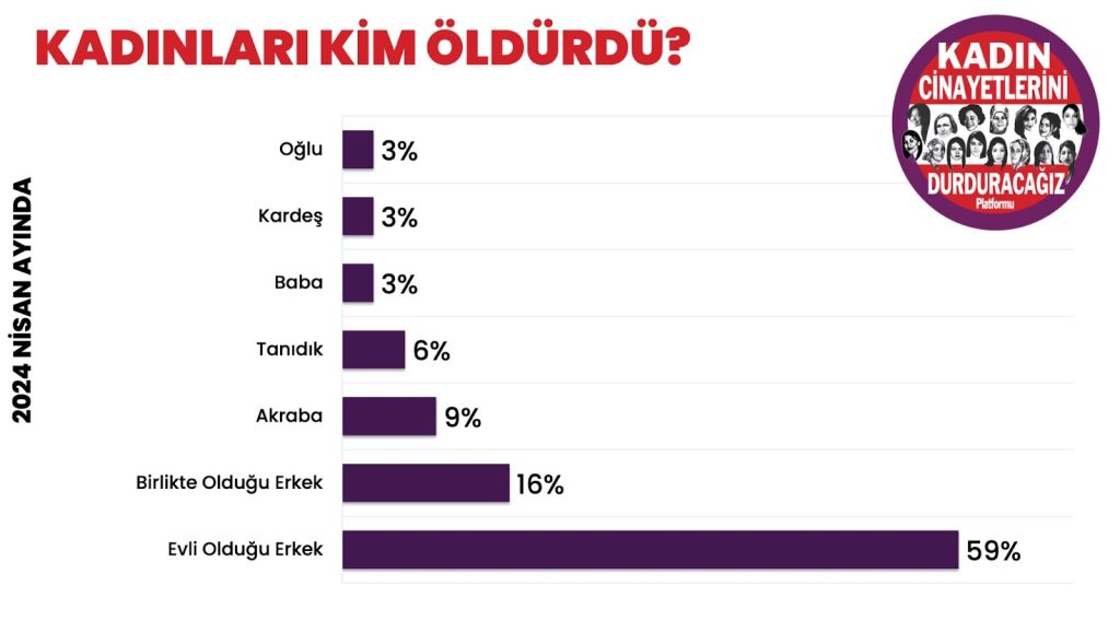 nisan ayında 32 kadın öldürüldü, Kadın Cinayetlerini Durduracağız Platformu’nun “Nisan 2024” raporu