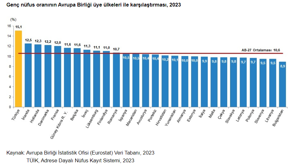 Muğla genç İstatistiklerle Gençlik 2023 Muğla genç nüfus genç nüfusun en az olduğu il TÜİK muğla