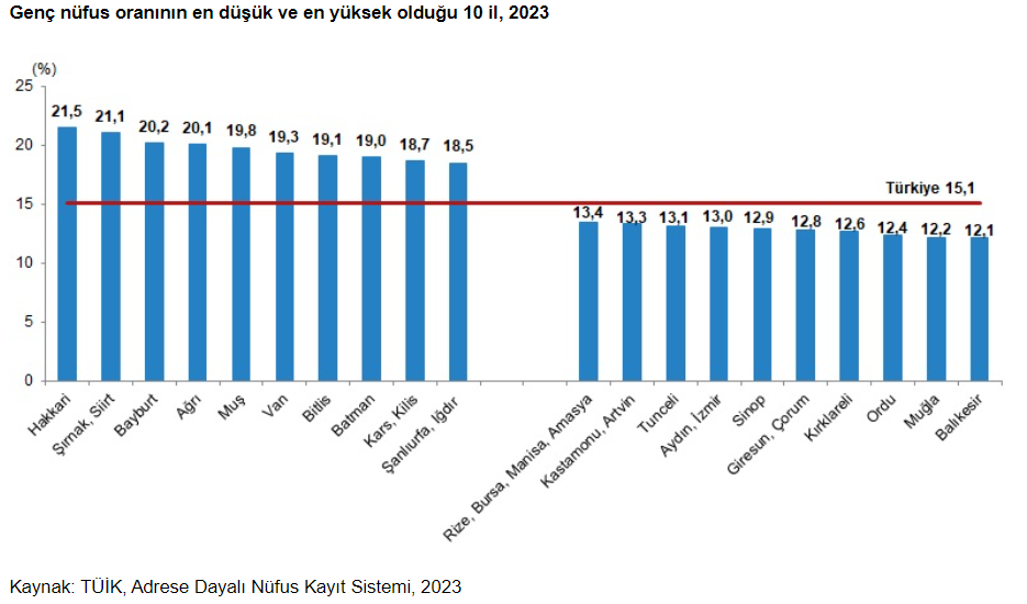 Muğla genç İstatistiklerle Gençlik 2023 Muğla genç nüfus genç nüfusun en az olduğu il TÜİK muğla