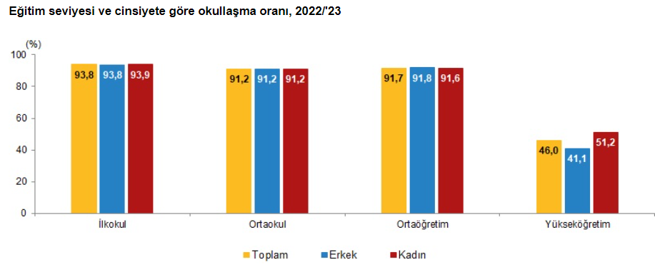 Muğla genç İstatistiklerle Gençlik 2023 Muğla genç nüfus genç nüfusun en az olduğu il TÜİK muğla