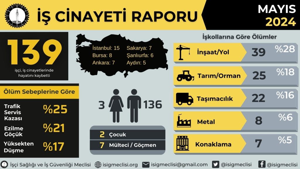 isig mayıs ayı raporu iş cinayetleri isig iş cinayetleri raporu İşçi Sağlığı ve İş Güvenliği (İSİG) Meclisi