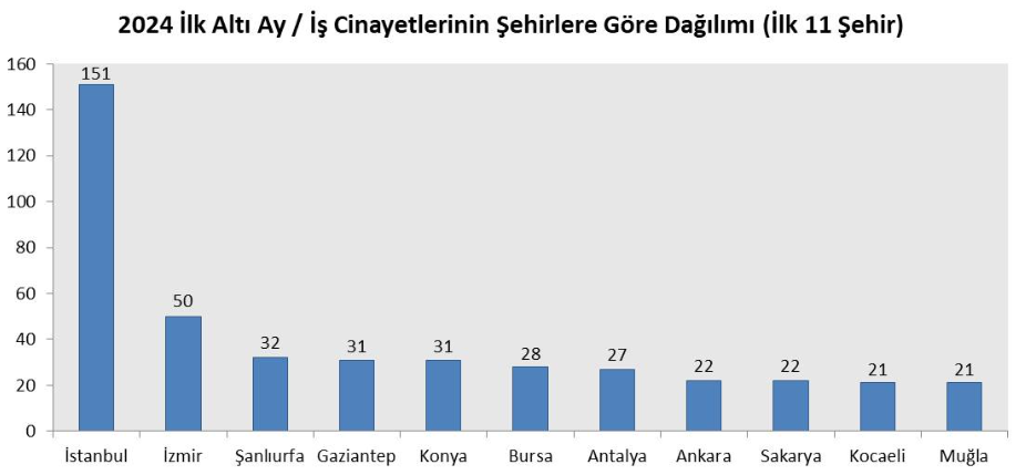 İşçi Sağlığı ve İş Güvenliği isig meclisi isig 2024 ilk altı ayında isig 878 işçi