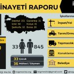 İşçi Sağlığı ve İş Güvenliği isig meclisi isig 2024 ilk altı ayında isig 878 işçi