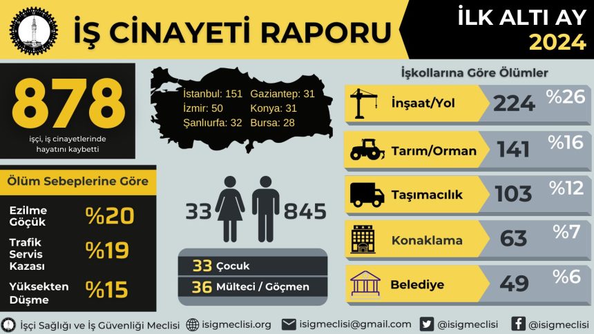 İşçi Sağlığı ve İş Güvenliği isig meclisi isig 2024 ilk altı ayında isig 878 işçi