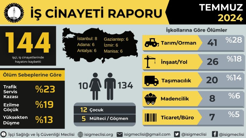 Temmuz Ayı İş Cinayetleri Raporu isig meclis muğla iş cinayetleri muğla temmuz da üç iş cinayeti