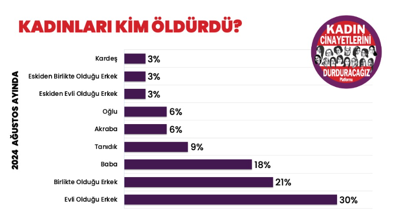 KCDP kadın cinayeti raporu Kadın cinayetleri ağustos ayı kadın cinayeti Kadın Cinayetlerini Durduracağız Platformu