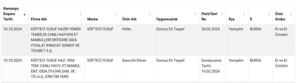 köfteci yusuf, köfteci yusuf domuz eti, tarım ve orman bakanlığı köfteci yusuf, köfteci yusuf domuz eti açıklaması, sağlığı tehlikeye düşürecek gıdalar