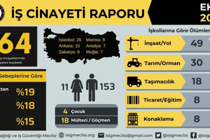 İşçi Sağlığı ve İş Güvenliği (İSİG) Meclisi iş cinayetleri ekim raporu muğla iş cinayetleri isig iş cinayetleri