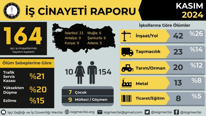 2024 Kasım Ayı İş Cinayeti Raporu İSİG Meclisi kasım ayı raporu Muğla iş cinayeti Muğla isig verisi muğla iş cinayeti verisi 2024 Kasım Ayı İş Cinayeti Raporu