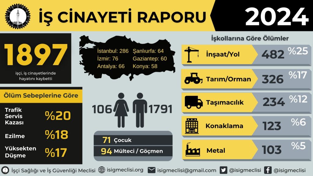 2024 iş cinayet raporu İşçi Sağlığı ve İş Güvenliği Meclisi İSİG Meclisi iş cinayetleri raporu Muğla iş cinayet verileri Muğla iş cinayeti