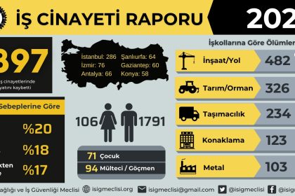 2024 iş cinayet raporu İşçi Sağlığı ve İş Güvenliği Meclisi İSİG Meclisi iş cinayetleri raporu Muğla iş cinayet verileri Muğla iş cinayeti