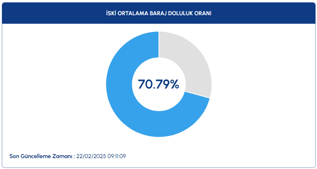 baraj doluluk, iski baraj doluluk oranı 2025, baraj doluluk oranı, istanbul baraj doluluk, istanbul baraj doluluk oranı