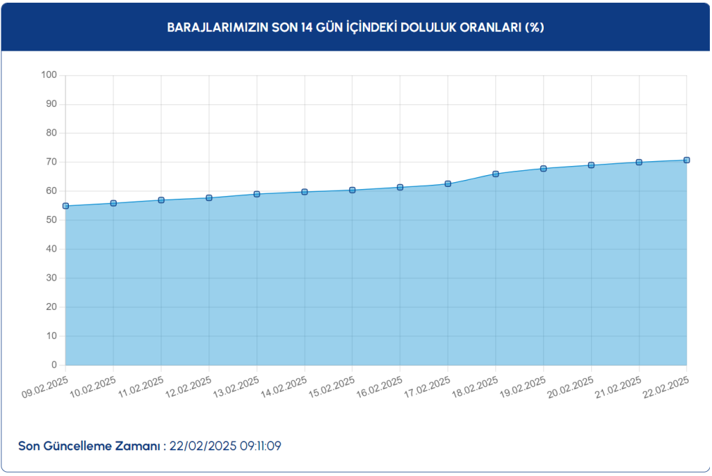 baraj doluluk, iski baraj doluluk oranı 2025, baraj doluluk oranı, istanbul baraj doluluk, istanbul baraj doluluk oranı