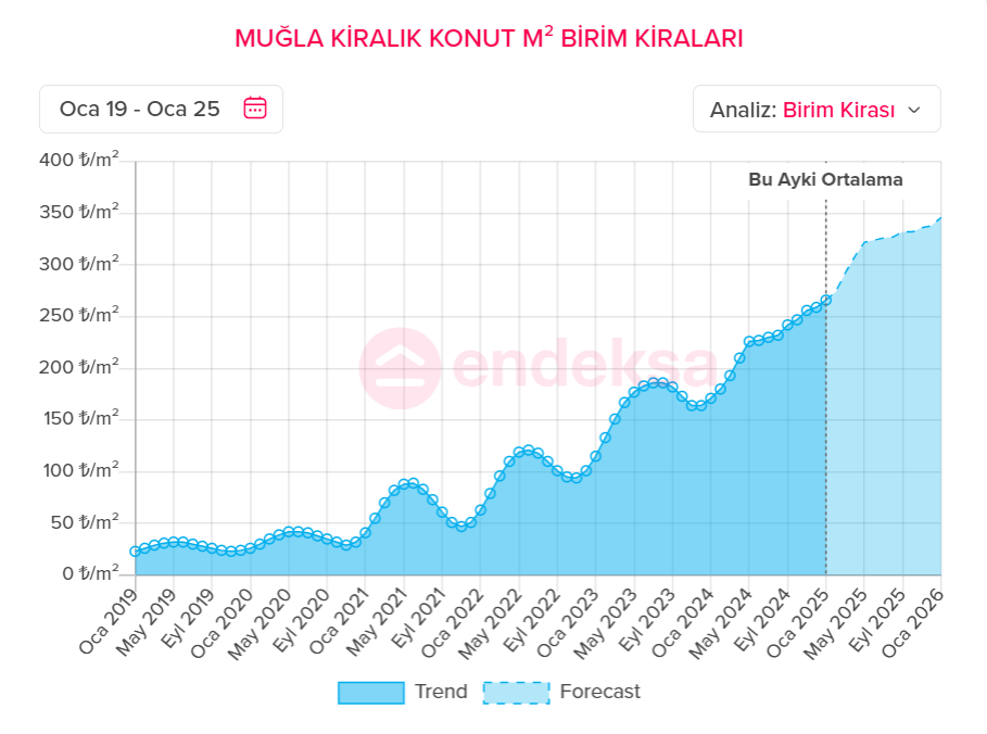 muğla kira muğla kira fiyatları muğla kira zam bodrum kira fiyatları ula kira fiyatları