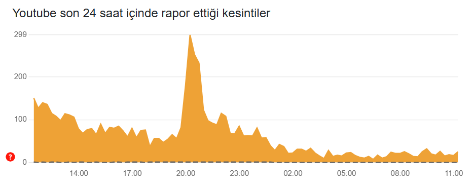 youtube twitter instagram çöktü mü, 20 mart, youtube ne zaman açılacak, youtube çöktü mü, sosyal medya çöktü mü son dakika