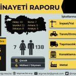 İSİG Meclisi mart ayı, mart ayı iş cinayeti raporu muğla iş cinayeti muğla isig raporu isig verileri