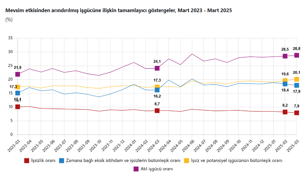 tüik işsizlik oranı, işsizlik, tüik işsizlik, İşsizlik oranları , tüik mart ayı işsizlik oranları, mart ayı işsizlik oranı
