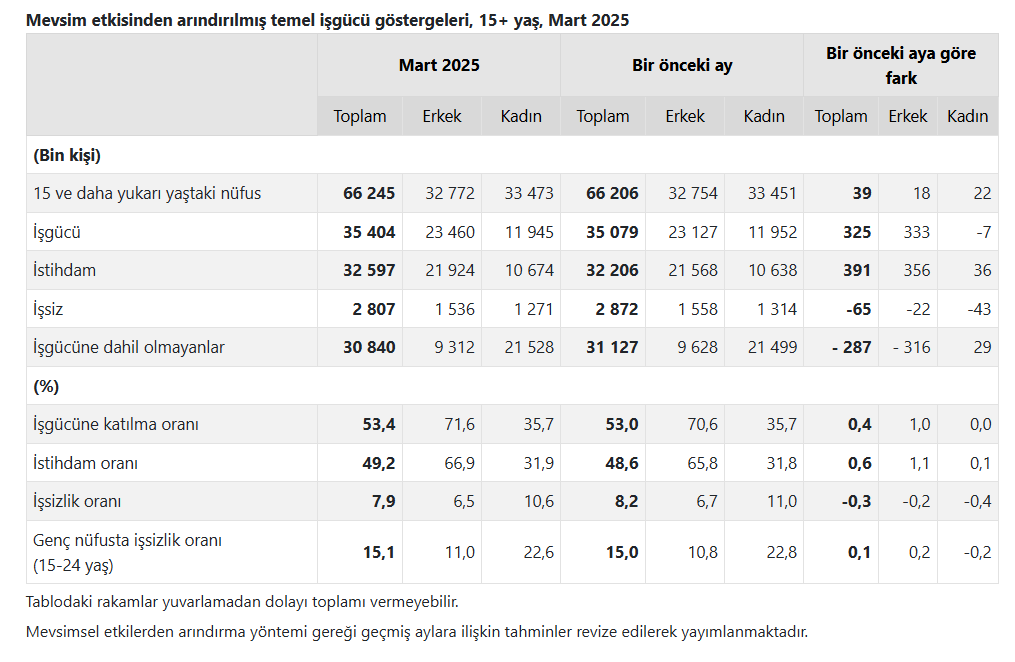 tüik işsizlik oranı, işsizlik, tüik işsizlik, İşsizlik oranları , tüik mart ayı işsizlik oranları, mart ayı işsizlik oranı