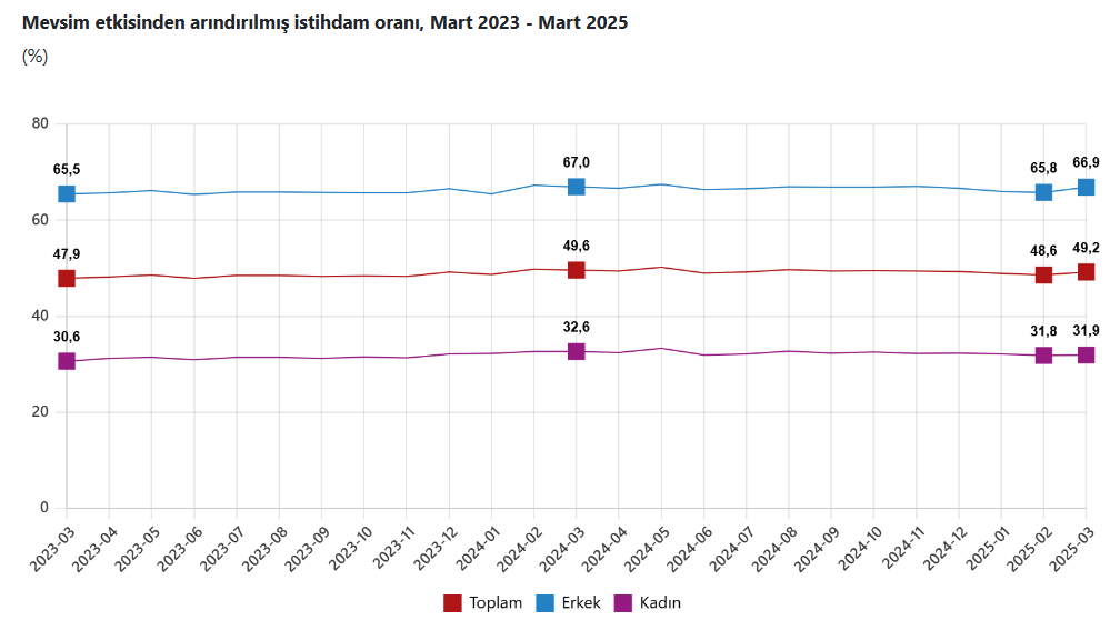tüik işsizlik oranı, işsizlik, tüik işsizlik, İşsizlik oranları , tüik mart ayı işsizlik oranları, mart ayı işsizlik oranı