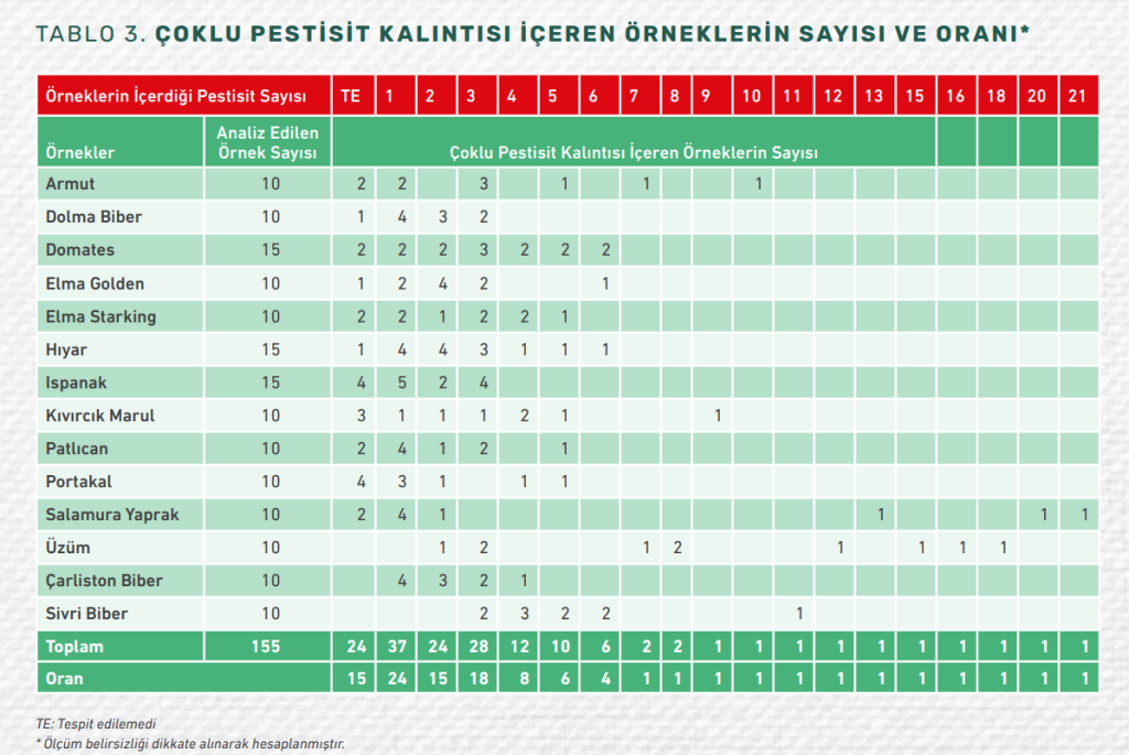 pestisit, greenpeace, greenpeace pestisit, greenpeace pestisit raporu, pestisitli gıda