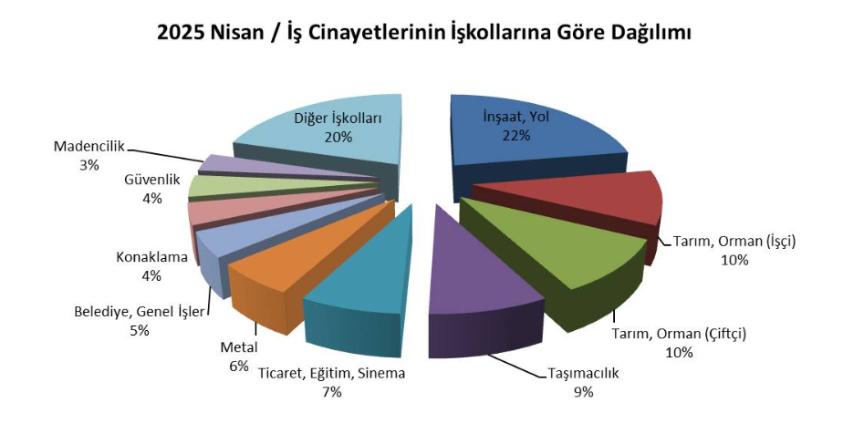 2025 Nisan Ayı İş Cinayeti Raporu, İSİG Meclisi, iş cinayetleri raporu, isig iş cinayetleri raporu