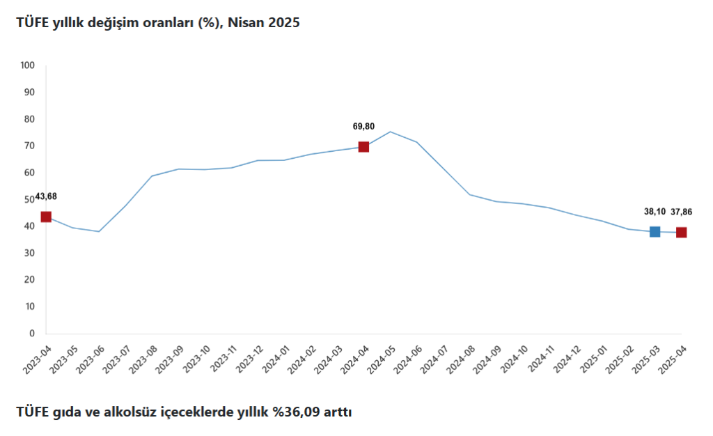 enflasyon, tuik enflasyon, tuik, kira artış oranı, nisan ayı enflasyon 2025