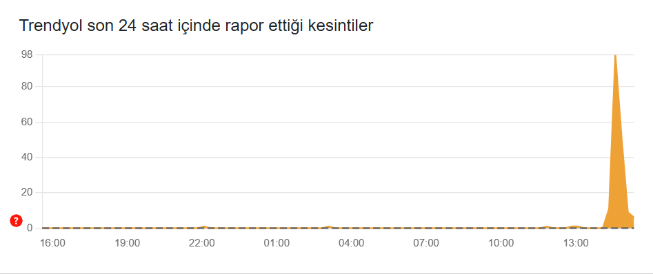 trendyol çöktü mü, trendyol go çöktü mü, trendyol, trendyol go, trendyol sorun mu var