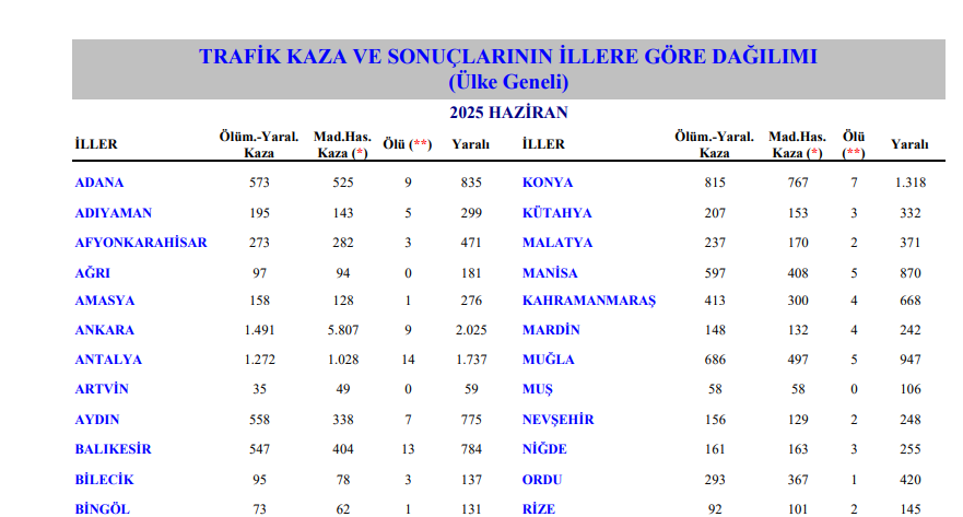 muğla trafik kazası verileri, muğla haziran ayı trafik kazası, muğla verileri, muğla trafik kazası