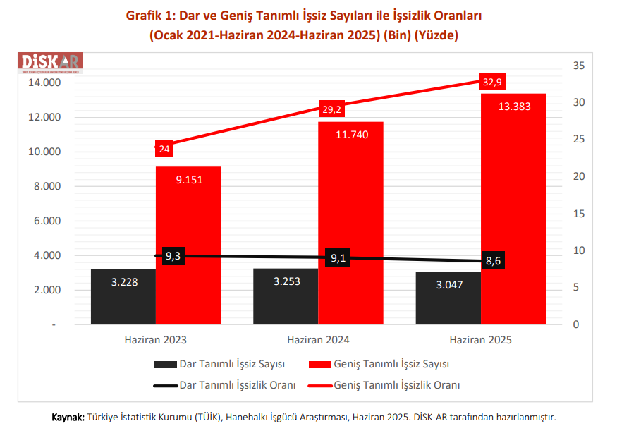 disk ar, işsizlik sayısı, disk işsizlik, geniş tanımlı işsizlik, işsizliğin görümü raporu