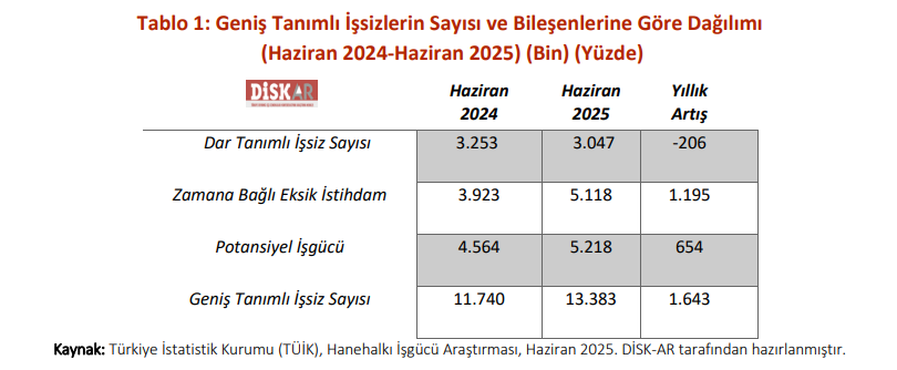 disk ar, işsizlik sayısı, disk işsizlik, geniş tanımlı işsizlik, işsizliğin görümü raporu