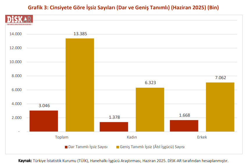 disk ar, işsizlik sayısı, disk işsizlik, geniş tanımlı işsizlik, işsizliğin görümü raporu