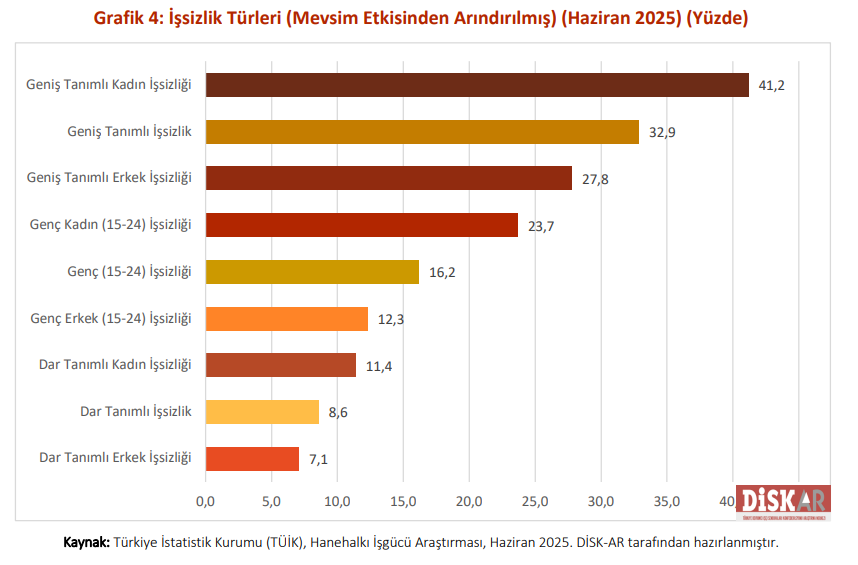 disk ar, işsizlik sayısı, disk işsizlik, geniş tanımlı işsizlik, işsizliğin görümü raporu