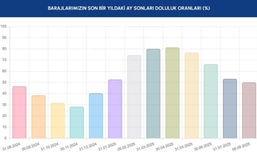 istanbul baraj, iski baraj oranı, istanbul iski, baraj doluluk oranları, iski doluluk oranları