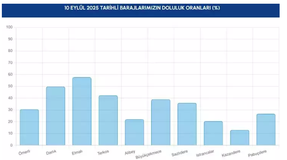 istanbul baraj doluluk oranları, 10 eylül iski, güncel iski baraj doluluk oranları, iski baraj oranı, istanbul baraj seviyesi