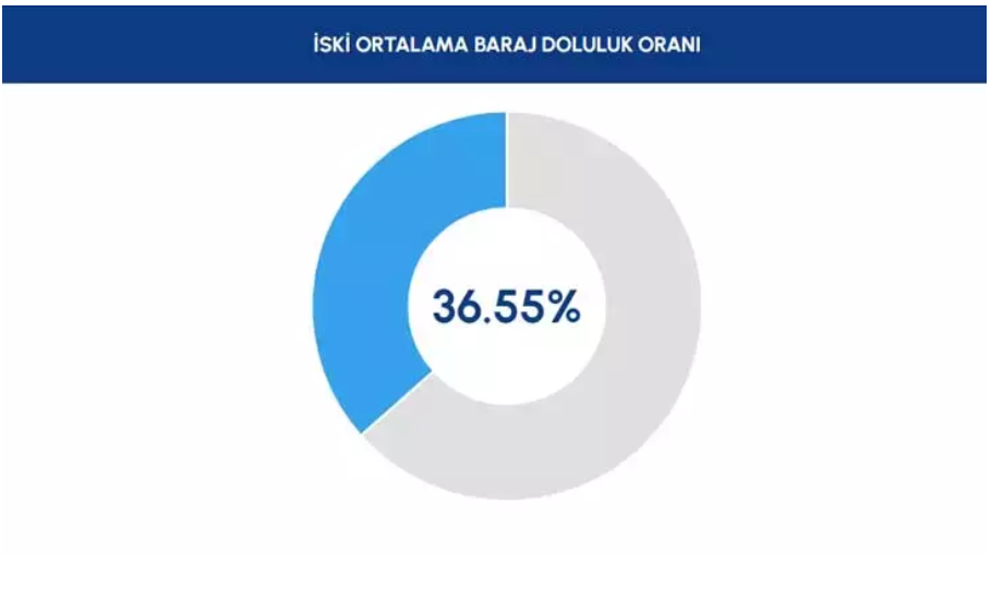 istanbul baraj doluluk oranları, 10 eylül iski, güncel iski baraj doluluk oranları, iski baraj oranı, istanbul baraj seviyesi
