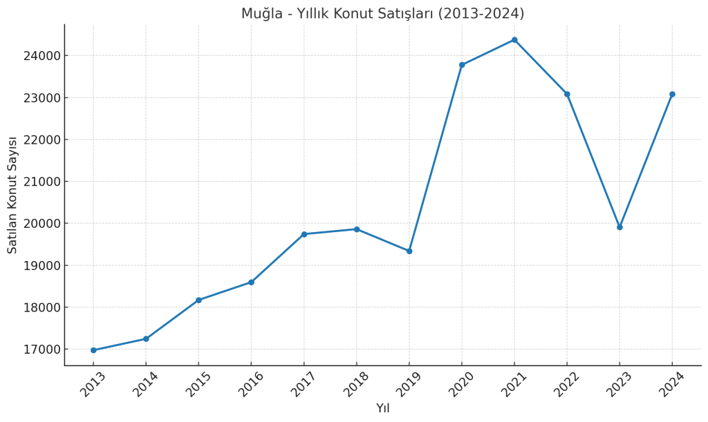muğla konut satışı istatistikleri muğla konut fiyatları