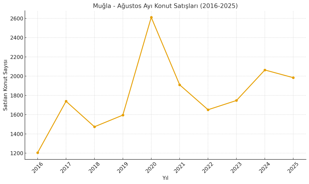 muğla konut satışı istatistikleri muğla konut fiyatları