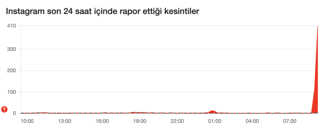 instagram çöktü mü, instagram açılmıyor, instagram çöktü, instagram mı çöktü, ınstagram çökme raporları 16 ekim