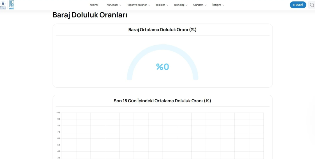 bursa buski su kesintisi, bursa su seviyesi, baraj doluluk oranları bursa, bursa buski, bursa su oranı