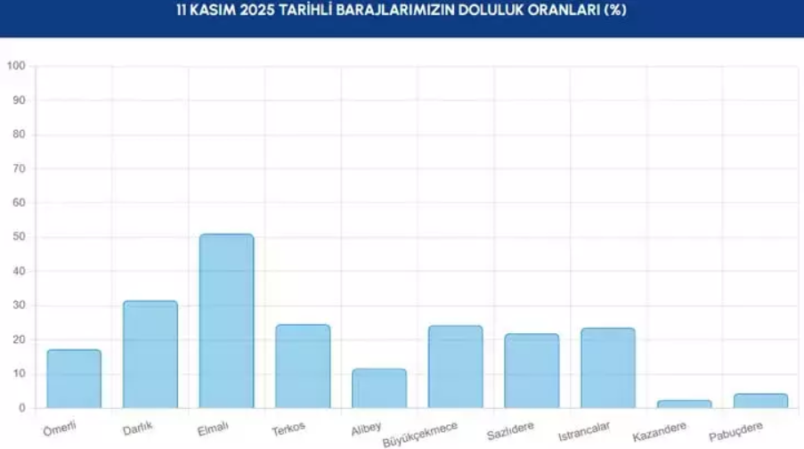 istanbul baraj doluluk oranları, istanbul barajları genel doluluk oranları, iski baraj doluluk, iski baraj doluluk oranı, iski baraj